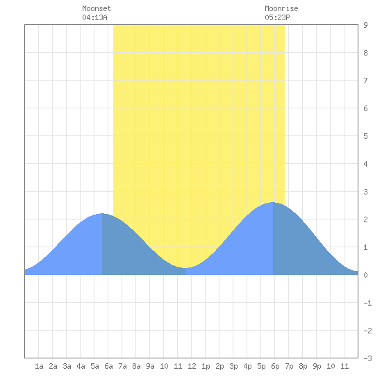 Pago Pago tide chart for Saturday, March 4, 2023