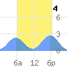 Pago Pago tide chart for Saturday, March 4, 2023