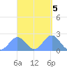 Pago Pago tide chart for Sunday, March 5, 2023