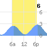 Pago Pago tide chart for Monday, March 6, 2023