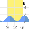 Pago Pago tide chart for Wednesday, March 8, 2023