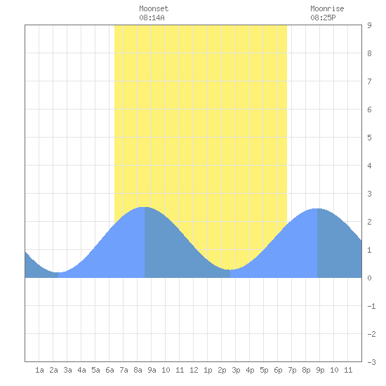 Pago Pago tide chart for Thursday, March 9, 2023