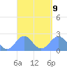 Pago Pago tide chart for Thursday, March 9, 2023