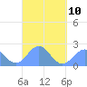 Pago Pago tide chart for Monday, April 10, 2023