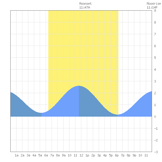 Pago Pago tide chart for Tuesday, April 11, 2023