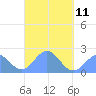 Pago Pago tide chart for Tuesday, April 11, 2023