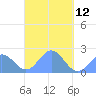 Pago Pago tide chart for Wednesday, April 12, 2023