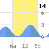 Pago Pago tide chart for Friday, April 14, 2023