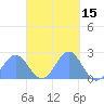 Pago Pago tide chart for Saturday, April 15, 2023
