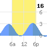 Pago Pago tide chart for Sunday, April 16, 2023