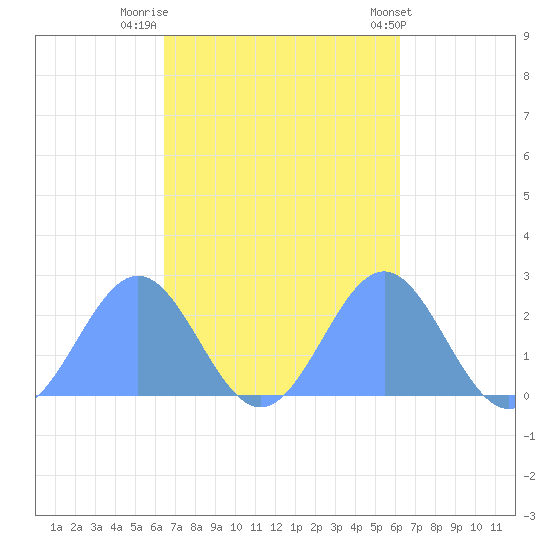 Pago Pago tide chart for Monday, April 17, 2023