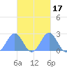 Pago Pago tide chart for Monday, April 17, 2023