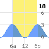 Pago Pago tide chart for Tuesday, April 18, 2023