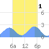 Pago Pago tide chart for Saturday, April 1, 2023
