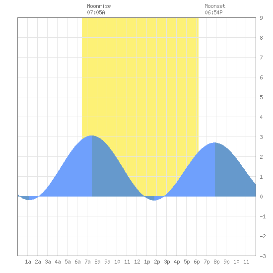 Pago Pago tide chart for Thursday, April 20, 2023
