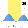 Pago Pago tide chart for Thursday, April 20, 2023