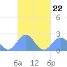 Pago Pago tide chart for Saturday, April 22, 2023