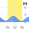 Pago Pago tide chart for Monday, April 24, 2023