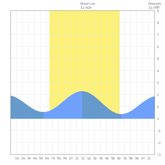 Pago Pago tide chart for Tuesday, April 25, 2023