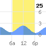 Pago Pago tide chart for Tuesday, April 25, 2023