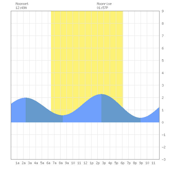 Pago Pago tide chart for Friday, April 28, 2023