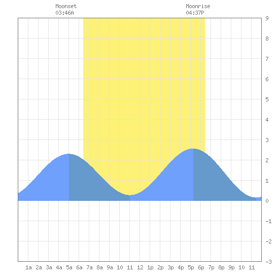 Pago Pago tide chart for Sunday, April 2, 2023