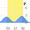 Pago Pago tide chart for Sunday, April 2, 2023