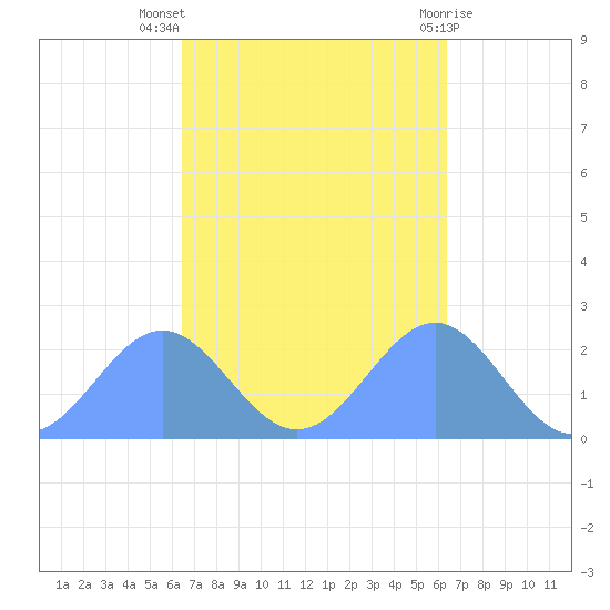 Pago Pago tide chart for Monday, April 3, 2023