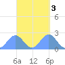 Pago Pago tide chart for Monday, April 3, 2023