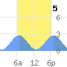 Pago Pago tide chart for Wednesday, April 5, 2023