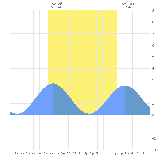 Pago Pago tide chart for Thursday, April 6, 2023