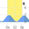 Pago Pago tide chart for Thursday, April 6, 2023