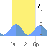 Pago Pago tide chart for Friday, April 7, 2023