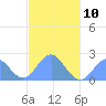Pago Pago tide chart for Wednesday, May 10, 2023