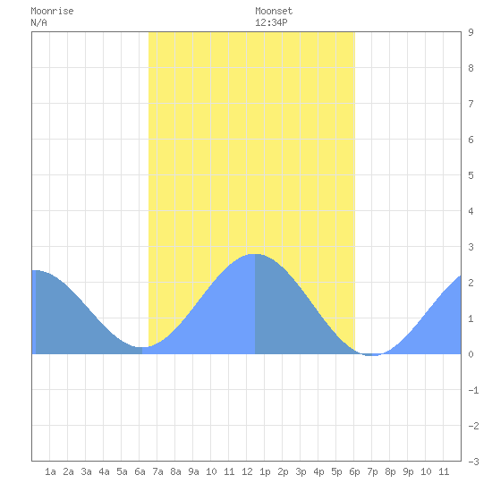 Pago Pago tide chart for Thursday, May 11, 2023