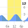 Pago Pago tide chart for Friday, May 12, 2023