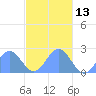 Pago Pago tide chart for Saturday, May 13, 2023