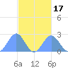 Pago Pago tide chart for Wednesday, May 17, 2023