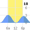 Pago Pago tide chart for Thursday, May 18, 2023