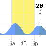 Pago Pago tide chart for Saturday, May 20, 2023