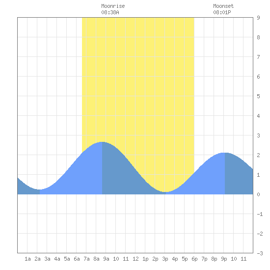 Pago Pago tide chart for Sunday, May 21, 2023