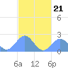 Pago Pago tide chart for Sunday, May 21, 2023