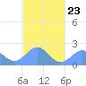 Pago Pago tide chart for Tuesday, May 23, 2023