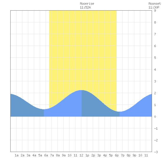 Pago Pago tide chart for Thursday, May 25, 2023