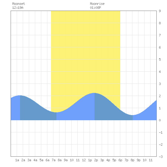Pago Pago tide chart for Saturday, May 27, 2023