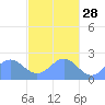 Pago Pago tide chart for Sunday, May 28, 2023