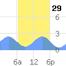 Pago Pago tide chart for Monday, May 29, 2023