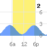Pago Pago tide chart for Tuesday, May 2, 2023