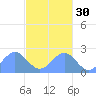 Pago Pago tide chart for Tuesday, May 30, 2023