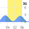 Pago Pago tide chart for Wednesday, May 31, 2023